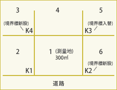 一般的な住宅地（３００㎡）の地積を更正するケース